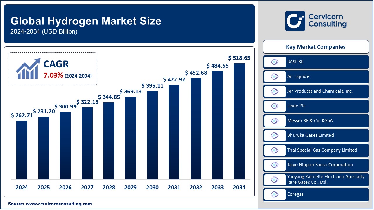 Hydrogen Market