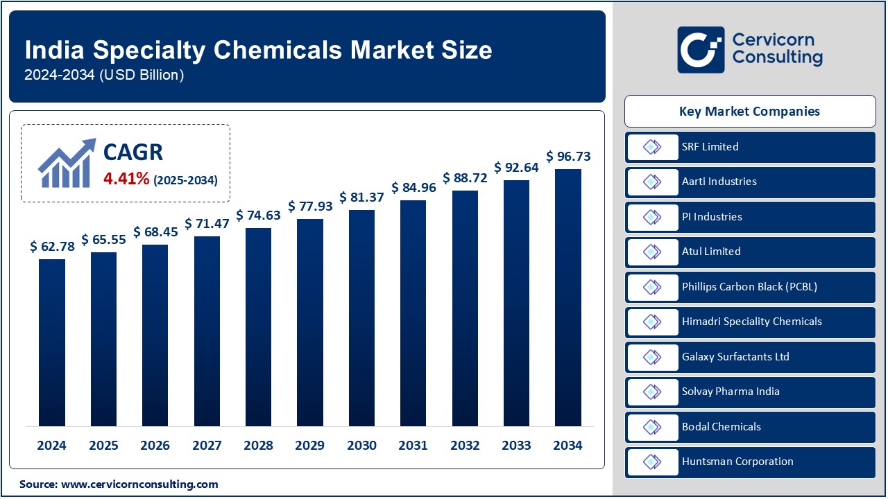 India Specialty Chemicals Market