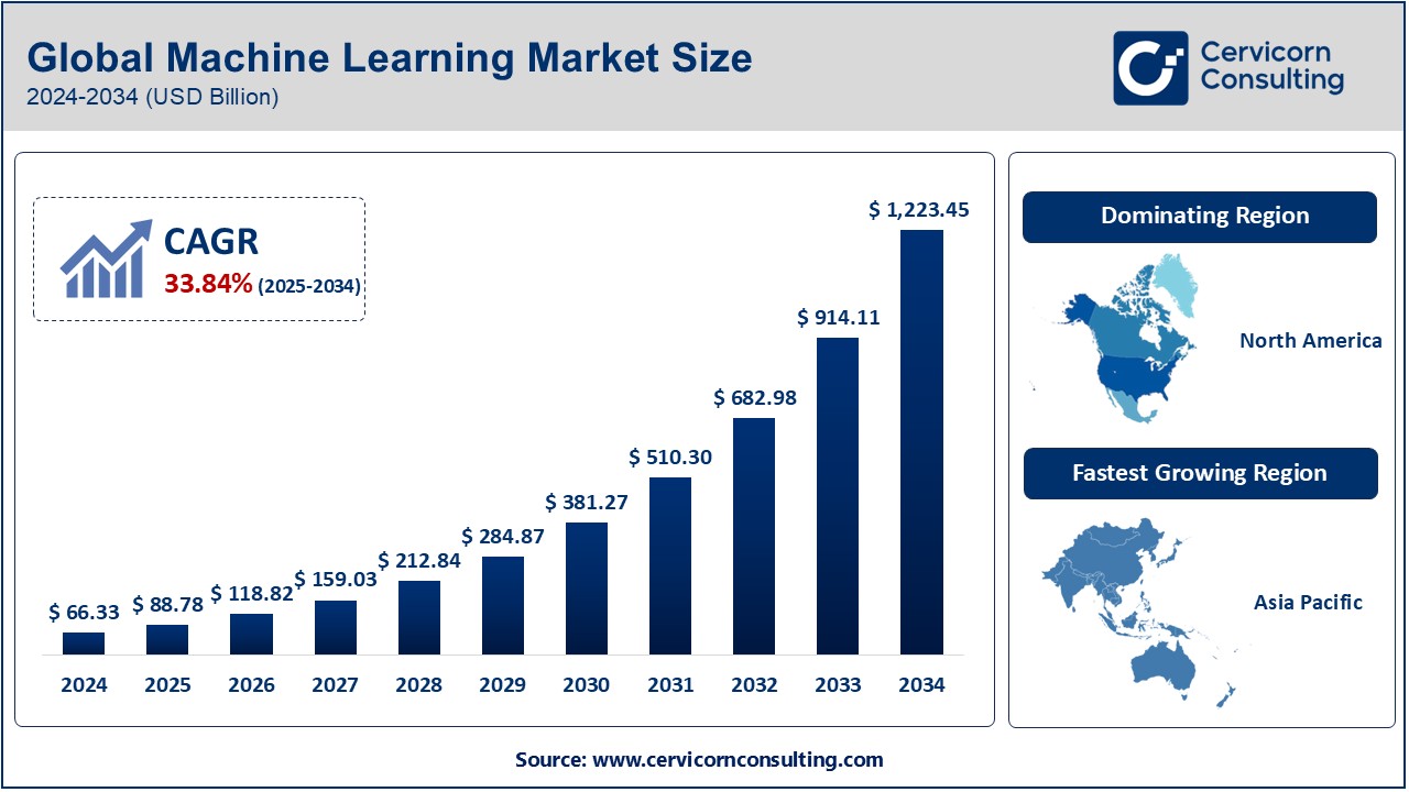 Machine Learning Market