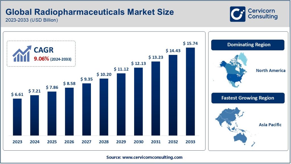 Radiopharmaceuticals Market