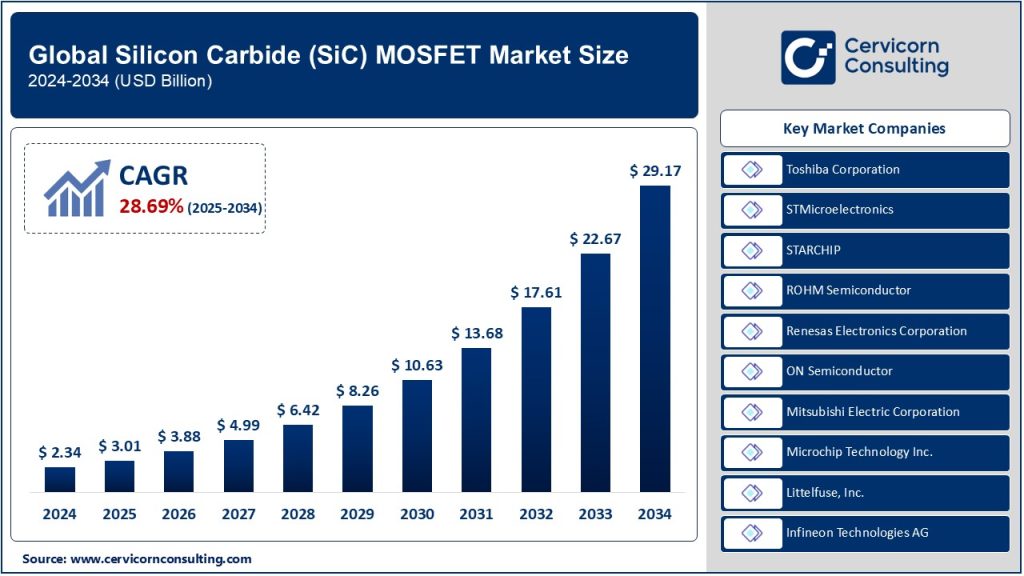 Silicon Carbide (SiC) MOSFET Market