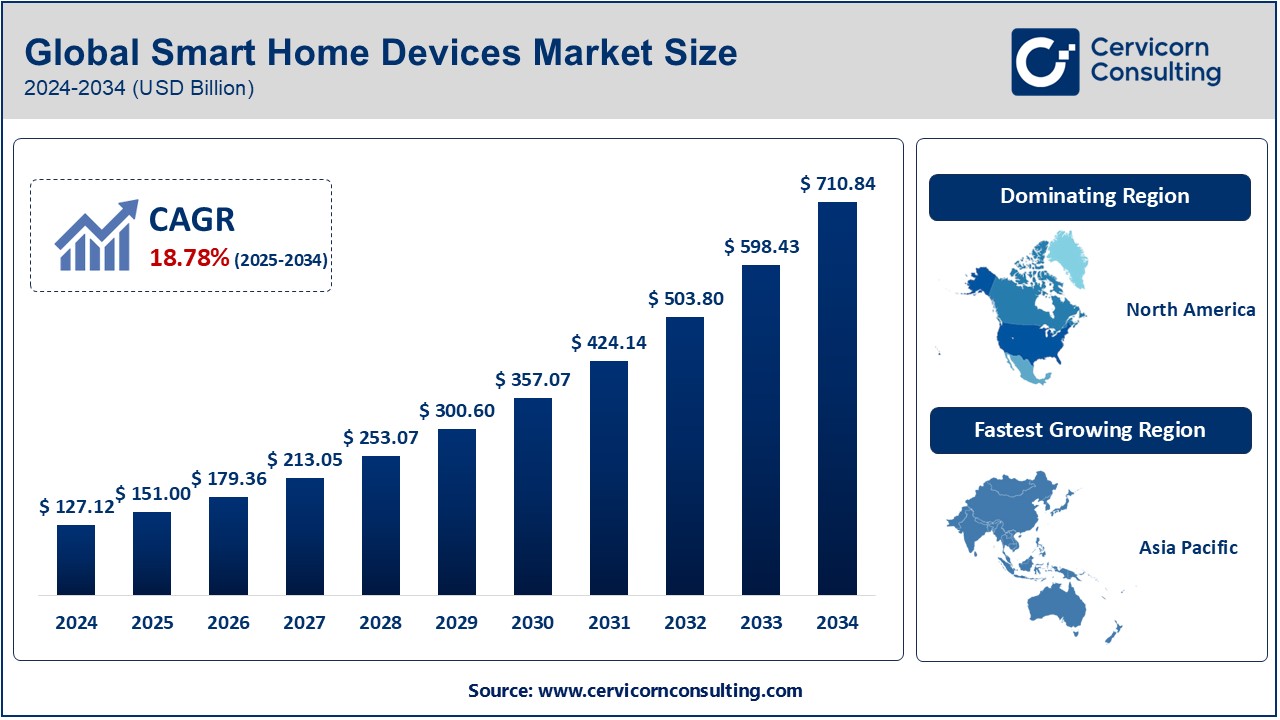 Smart Home Devices Market