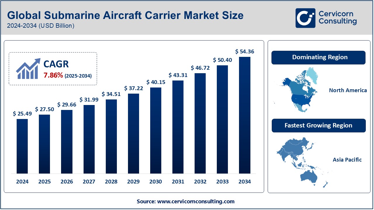 Submarine Aircraft Carrier Market