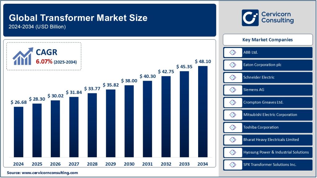 Transformer Market