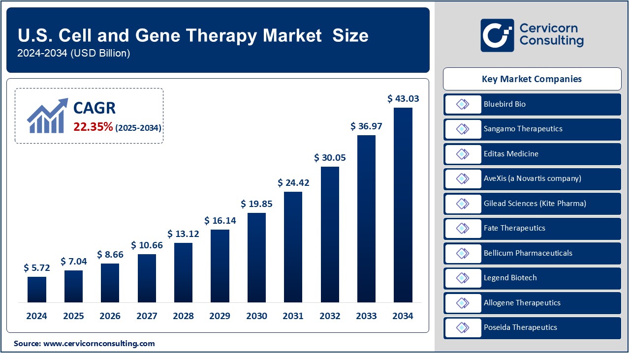 U.S. Cell and Gene Therapy Market