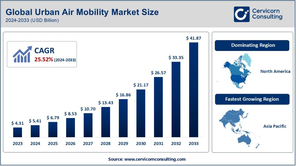 Urban Air Mobility Market