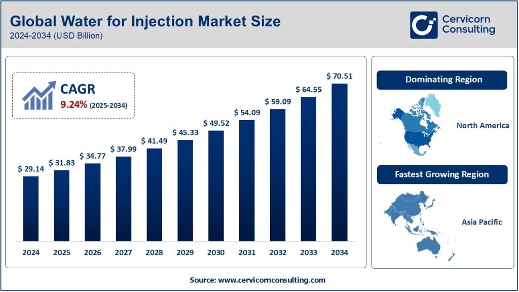 Water for Injection (WFI) Market