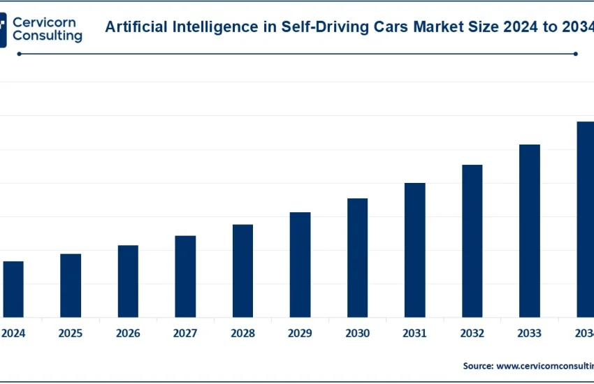 Artificial Intelligence in Self-Driving Cars Market