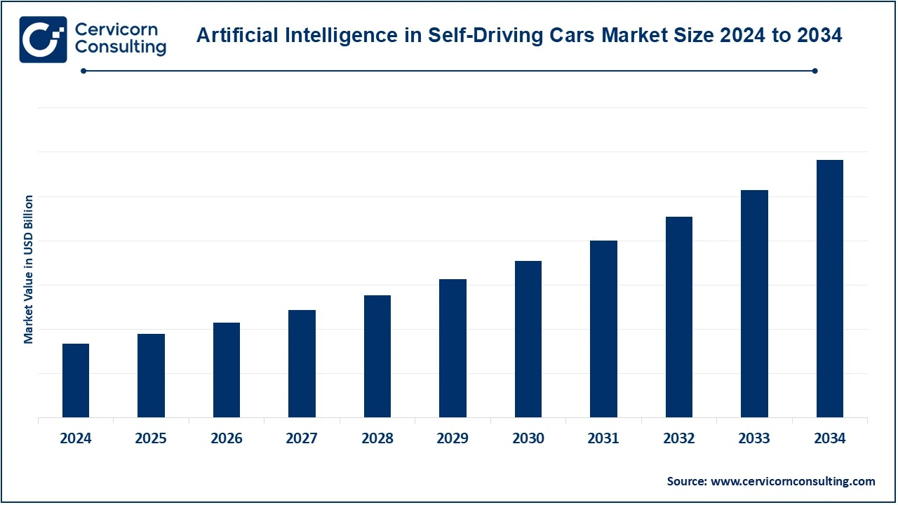 Artificial Intelligence in Self-Driving Cars Market