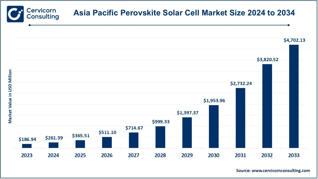 Asia-Pacific Perovskite Solar Cell Market