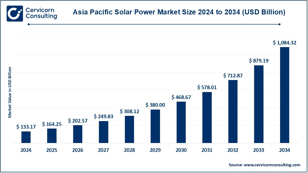 Asia-Pacific Solar Power Market