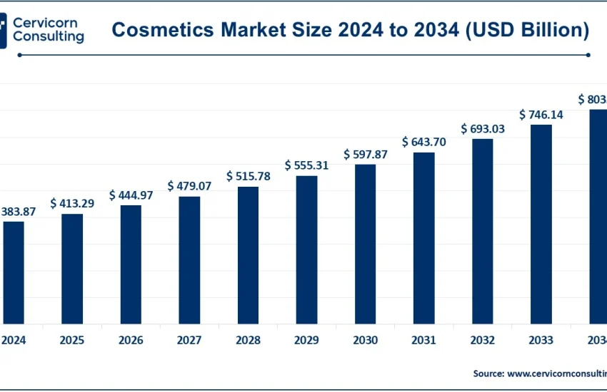 Cosmetics Market