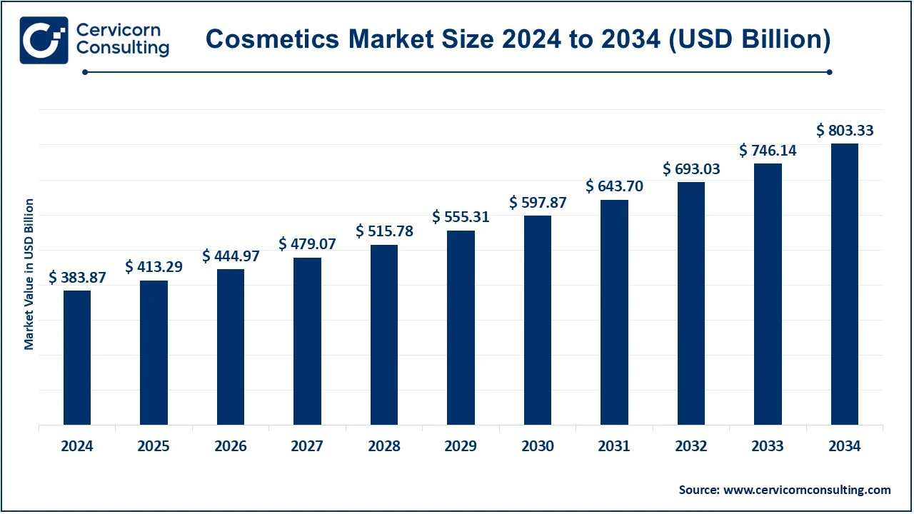 Cosmetics Market