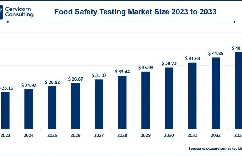 Food Safety Testing Market