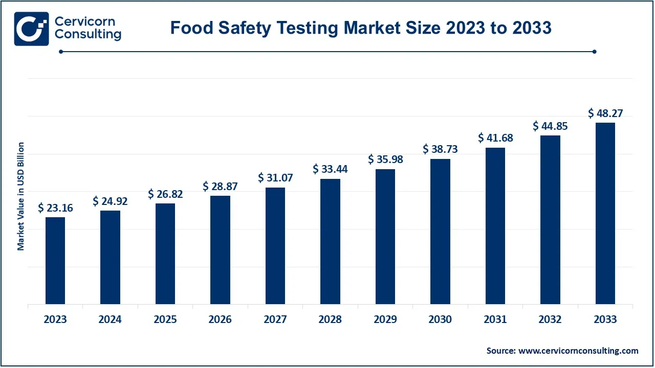 Food Safety Testing Market