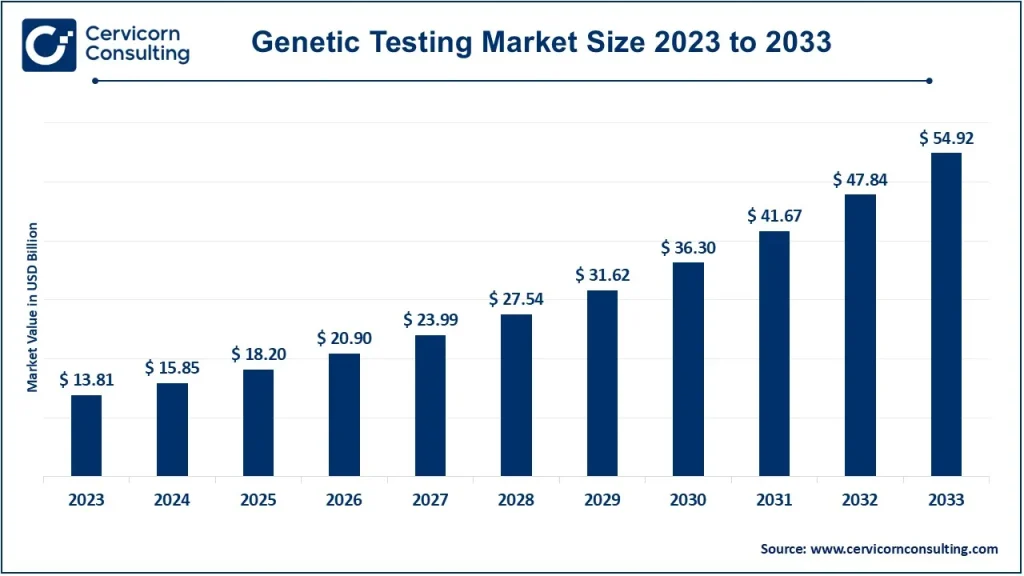 Genetic Testing Market