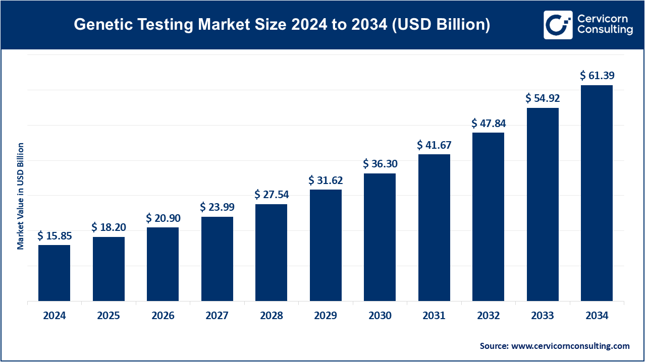 Genetic Testing Market Size, Trends, Growth Drivers, and Key Players (2025-2034)