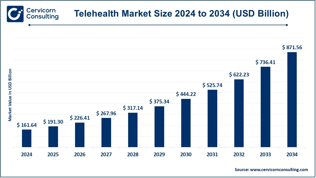 Telehealth Market