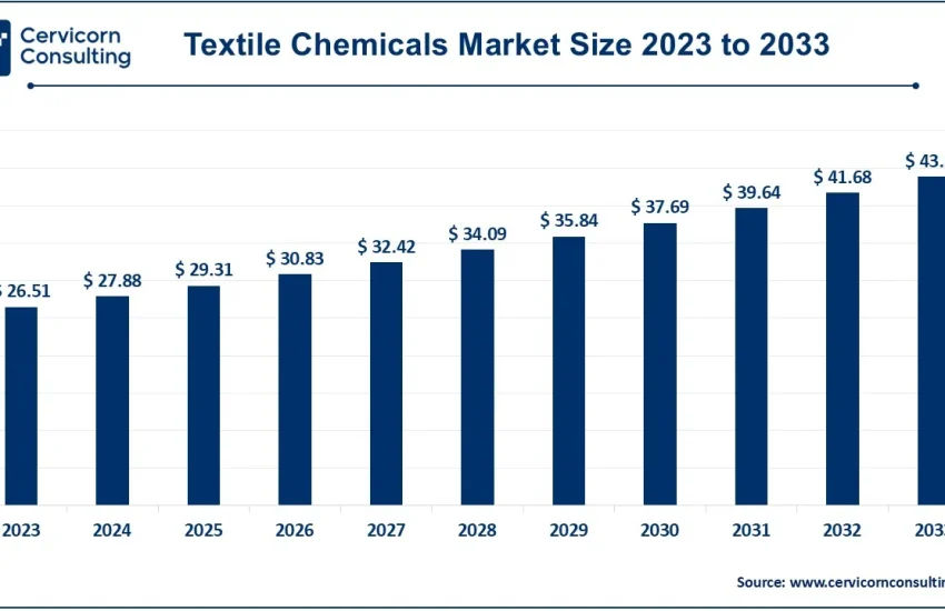 Textile Chemicals Market