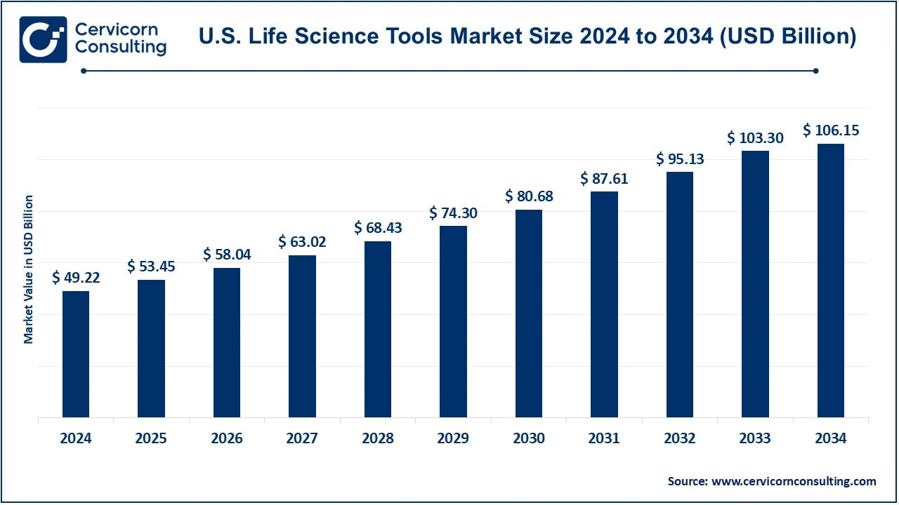 U.S. Life Science Tools Market