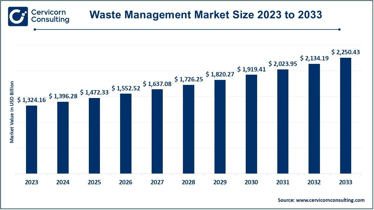 Waste Management Market