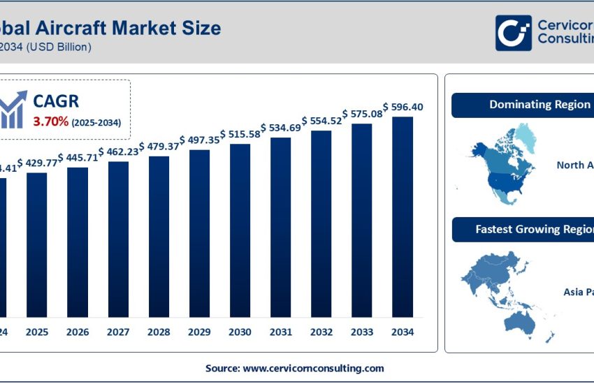 Aircraft Market