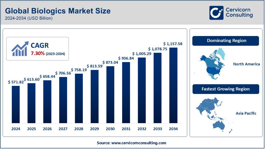 Biologics Market