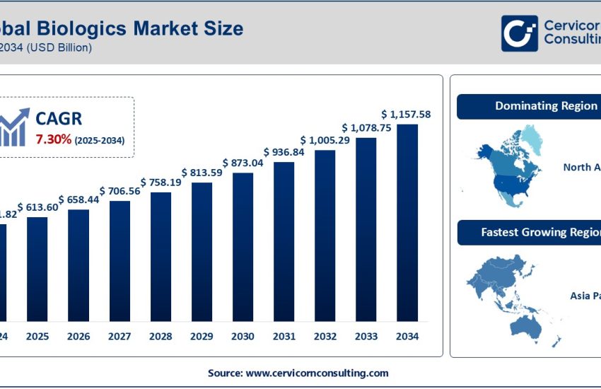 Biologics Market