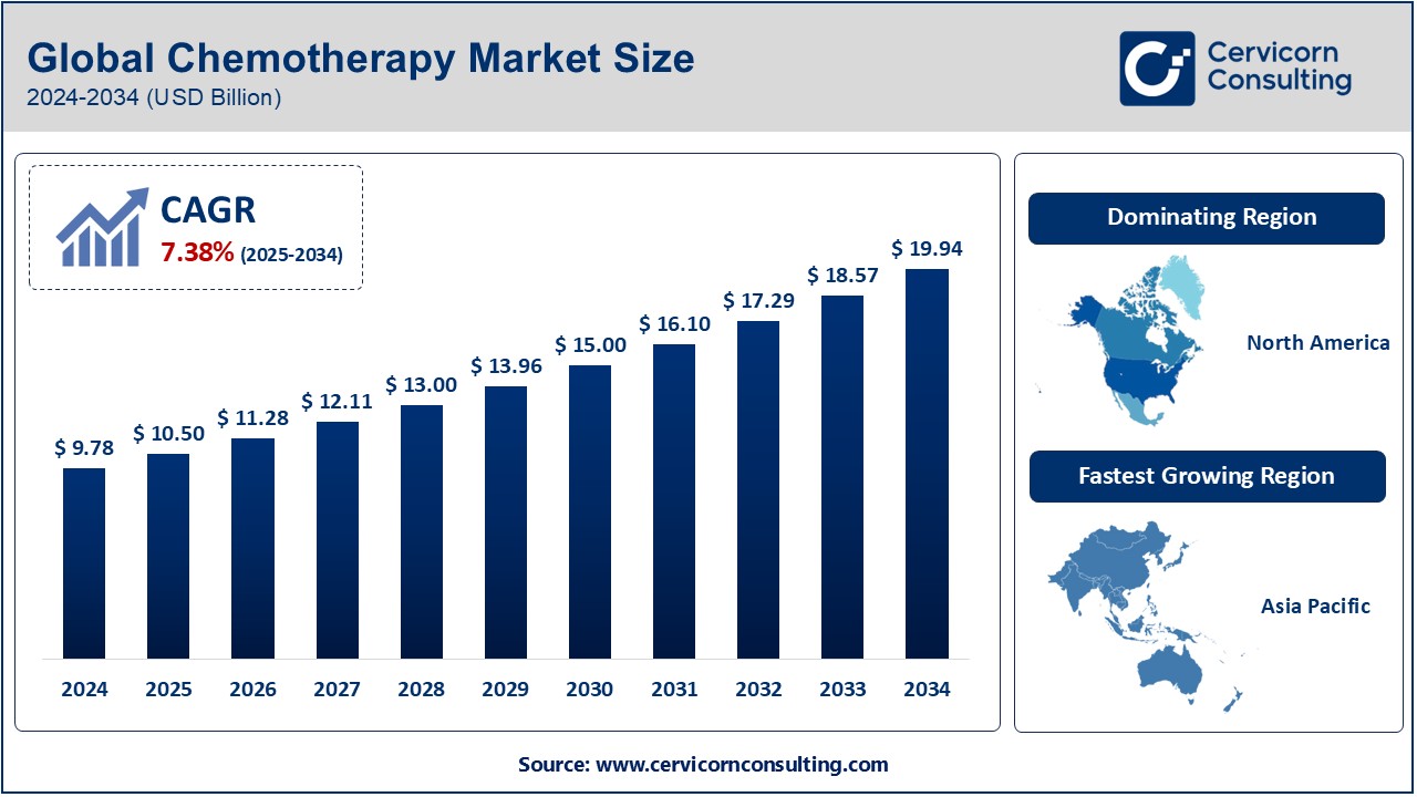 Chemotherapy Market