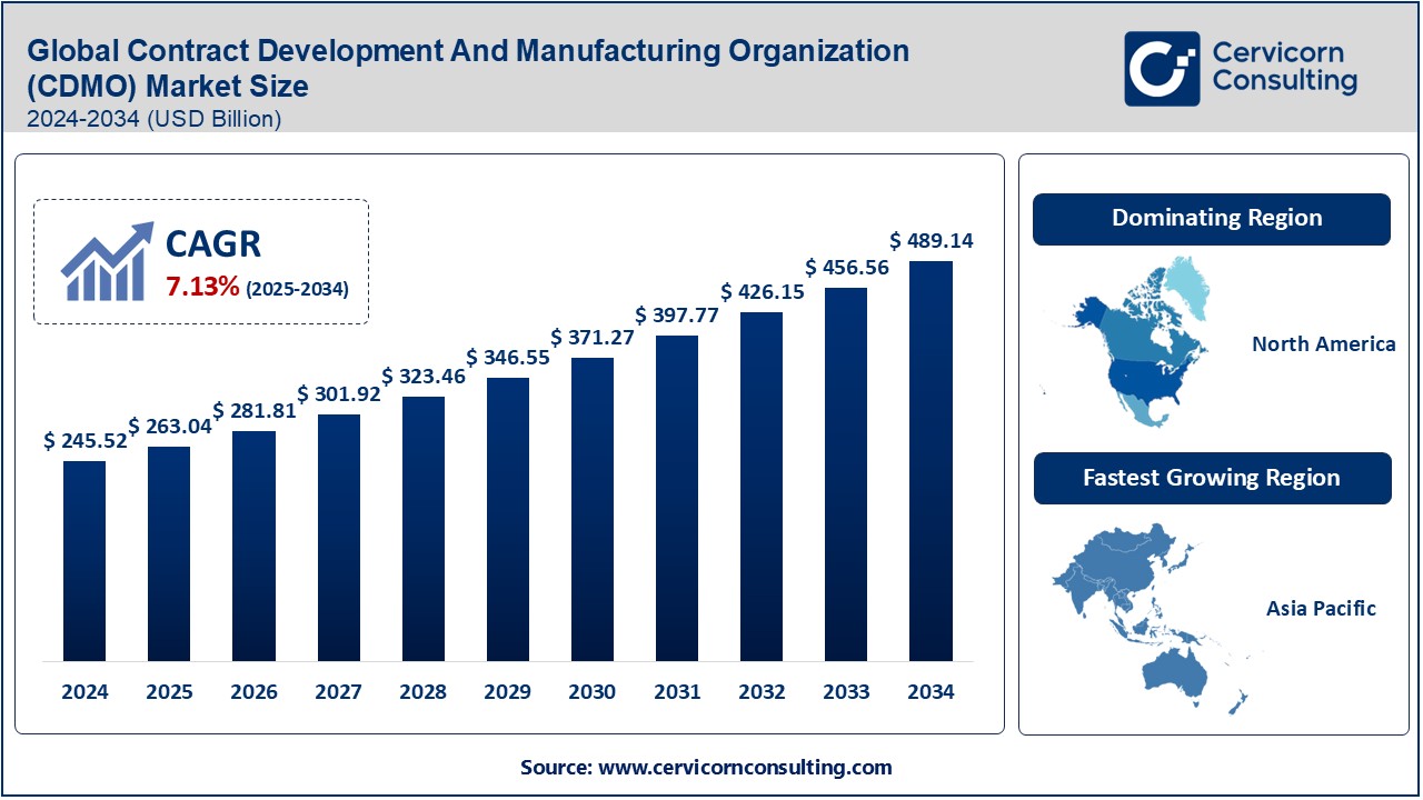 Contract Development and Manufacturing Organization (CDMO) Market