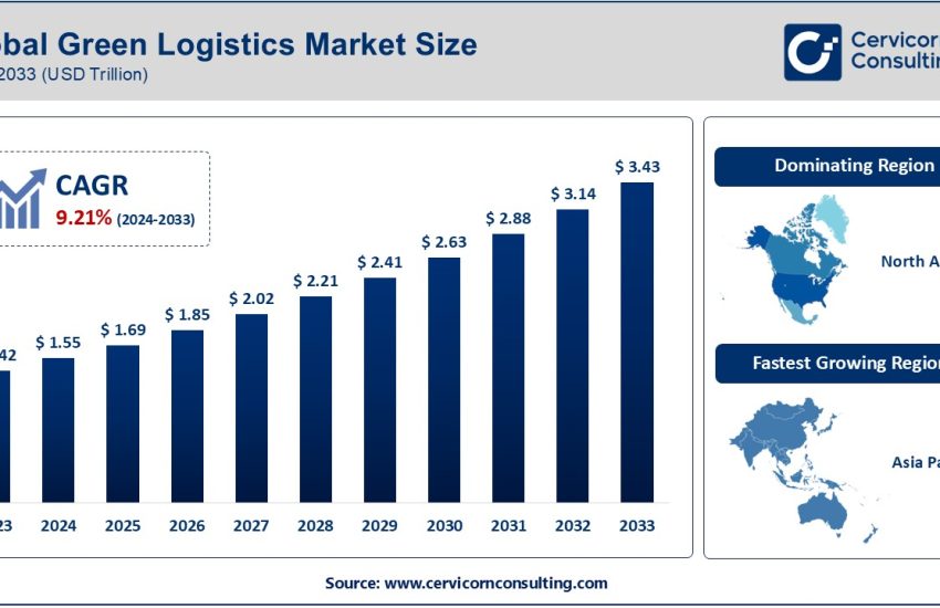 Green Logistics Market