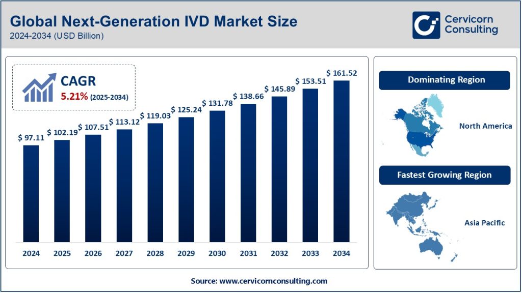 Next-Generation IVD Market