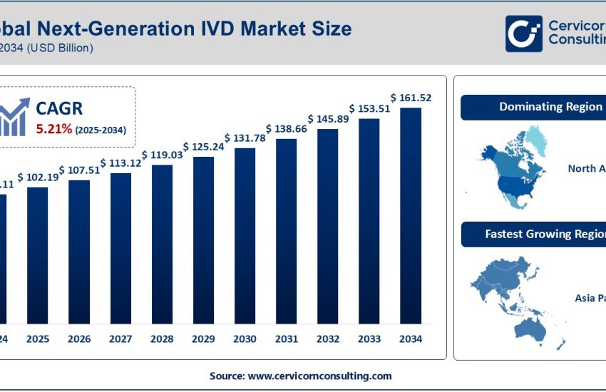 Next-Generation IVD Market