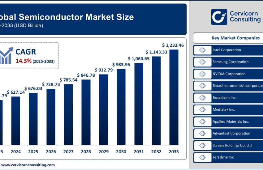 Semiconductor Market