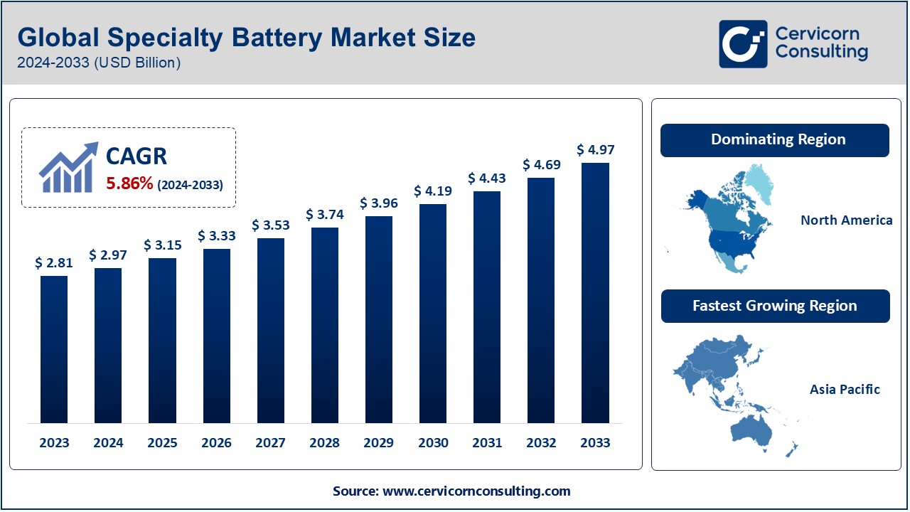 Specialty Battery Market