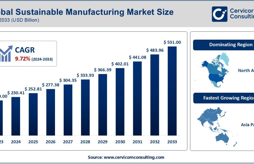 Sustainable Manufacturing Market