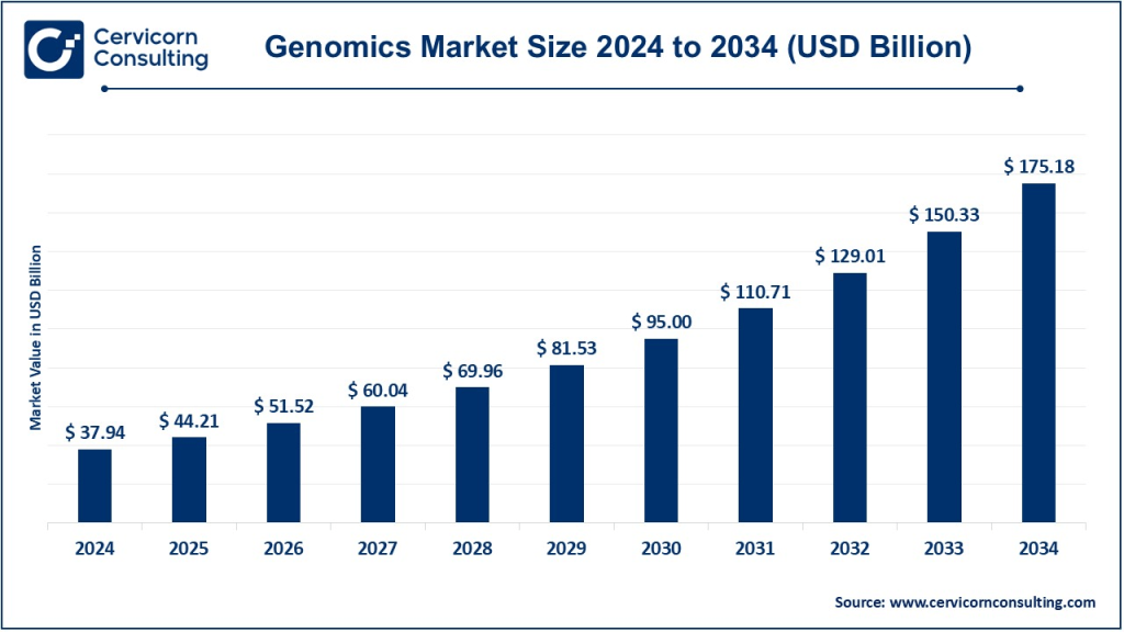 Genomics Market
