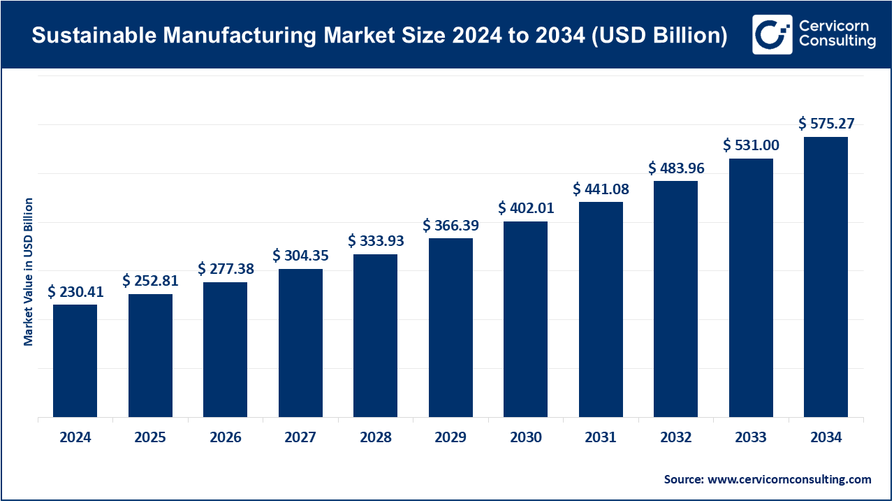 Sustainable Manufacturing Market Size, Growth, and Trends (2025-2034)