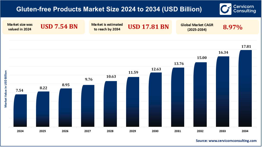 Gluten-Free Products Market