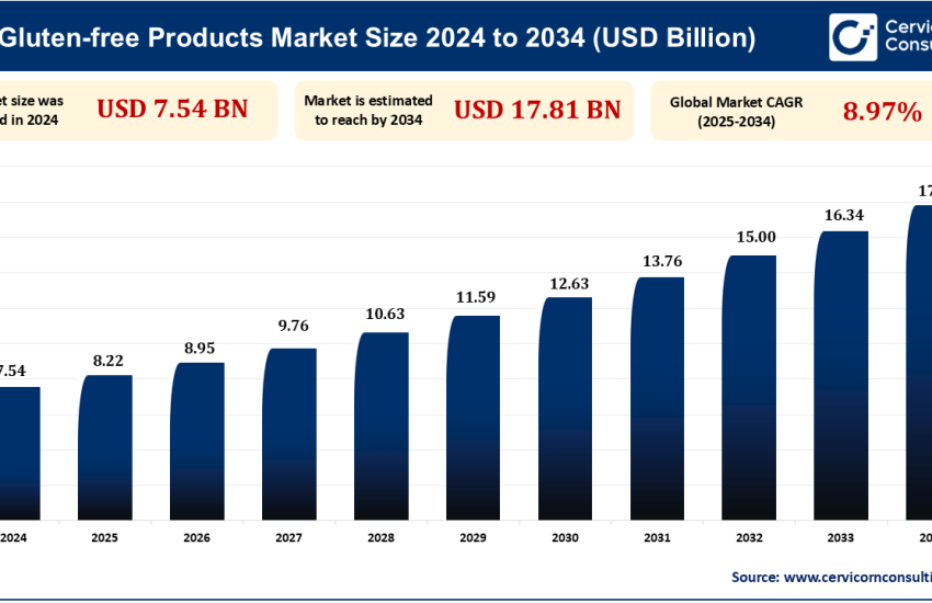 Gluten-Free Products Market