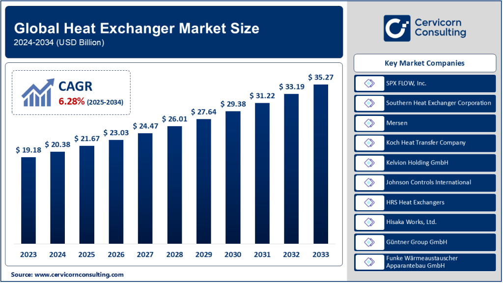 Heat Exchanger Market