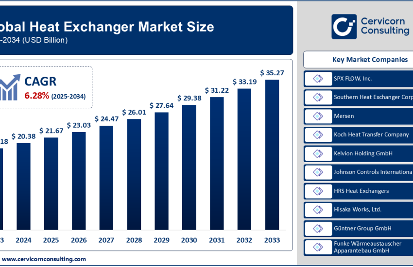 Heat Exchanger Market