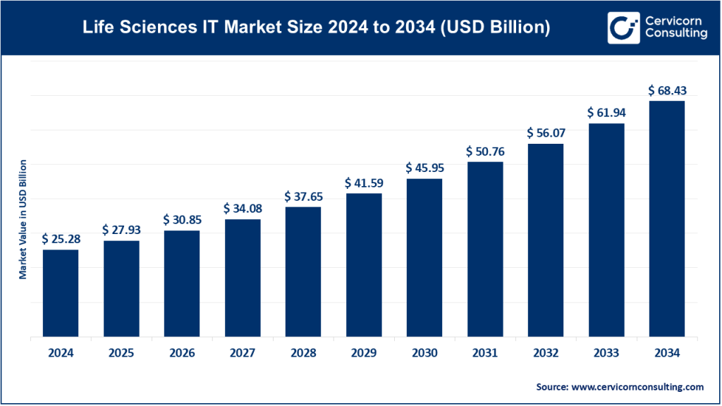 Life Sciences IT Market