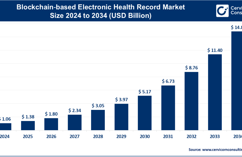 Blockchain-Based Electronic Health Record Market