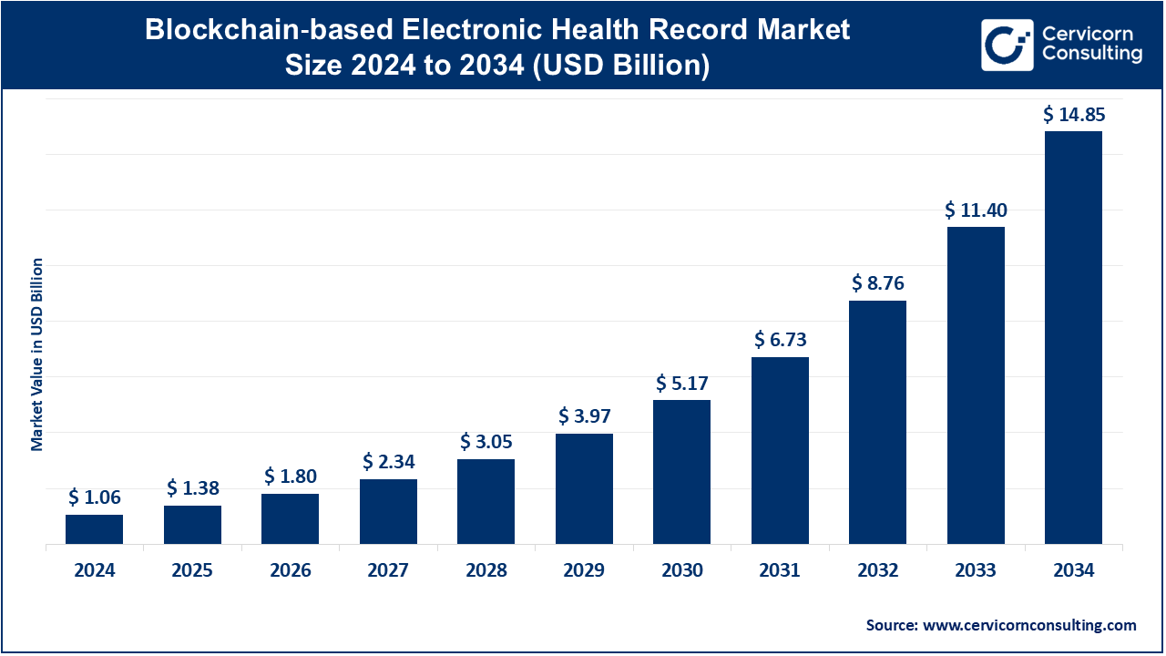 Blockchain-Based Electronic Health Record Market