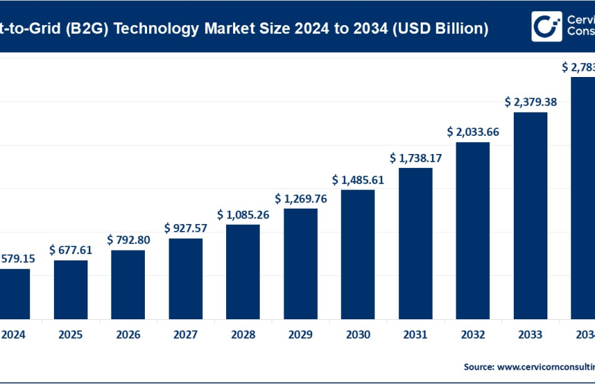 Boat-to-Grid Technology Market
