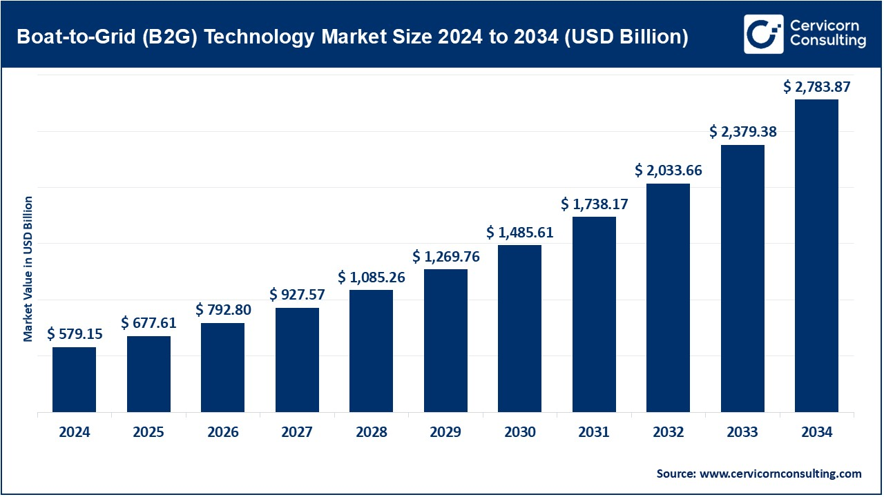 Boat-to-Grid Technology Market