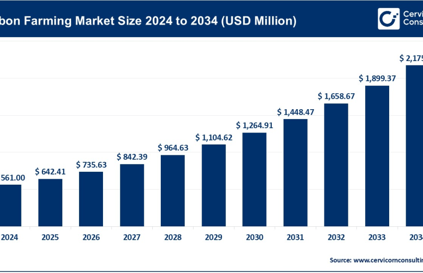 Carbon Farming Market