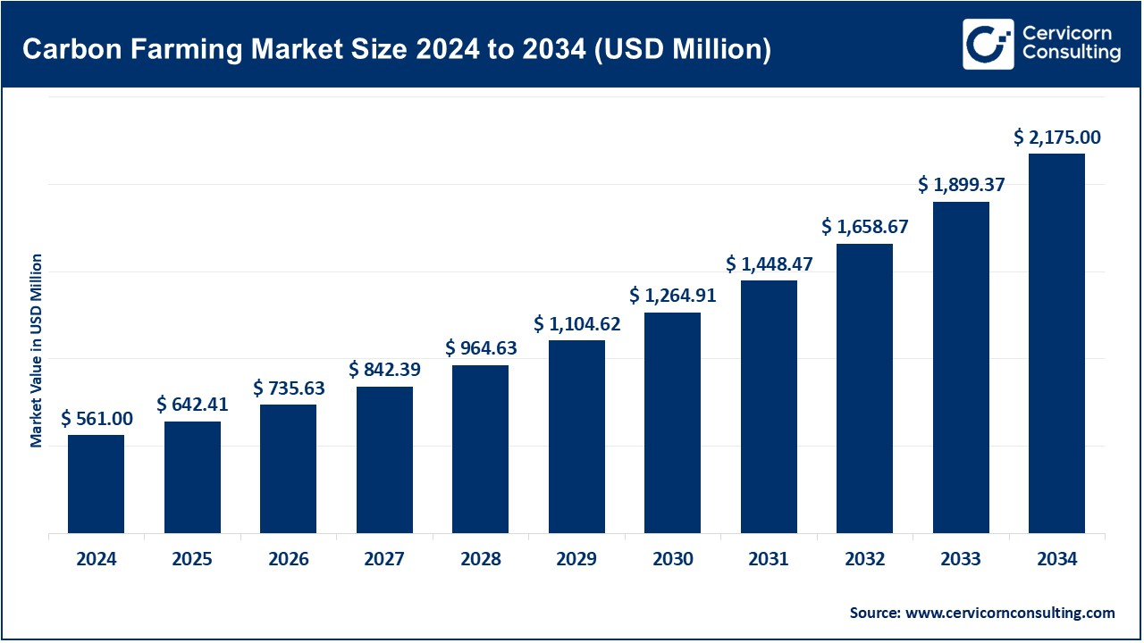 Carbon Farming Market