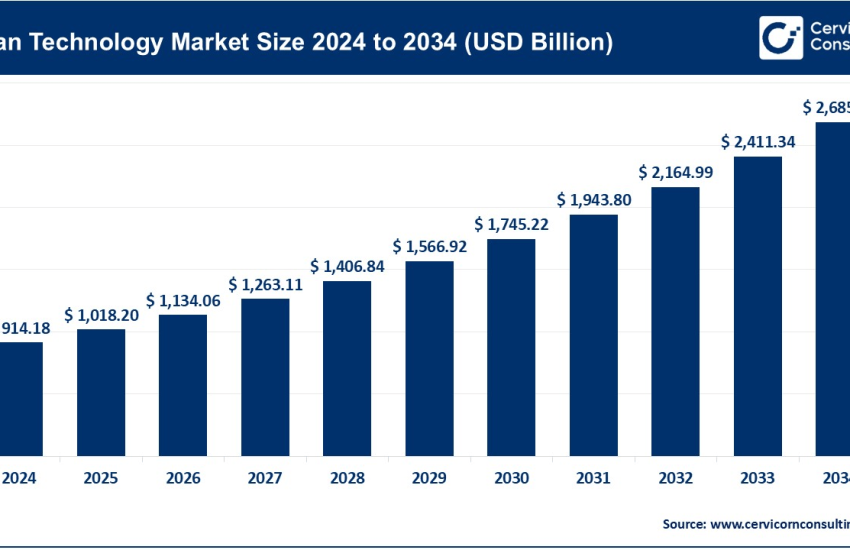 Clean Technology Market